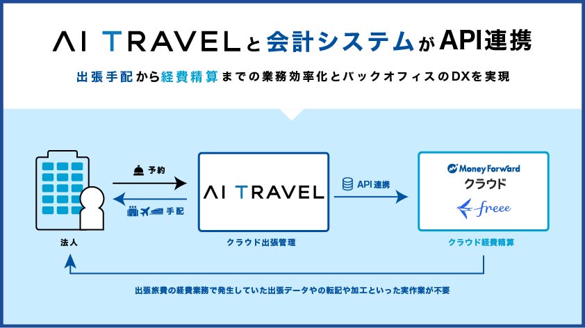 会計システムとの連携機能