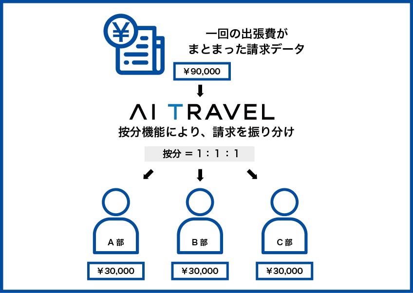 出張旅費の費用計上を按分する機能