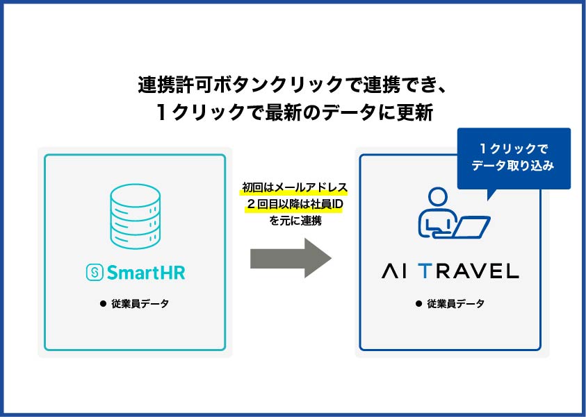 社員管理システムとの連携機能