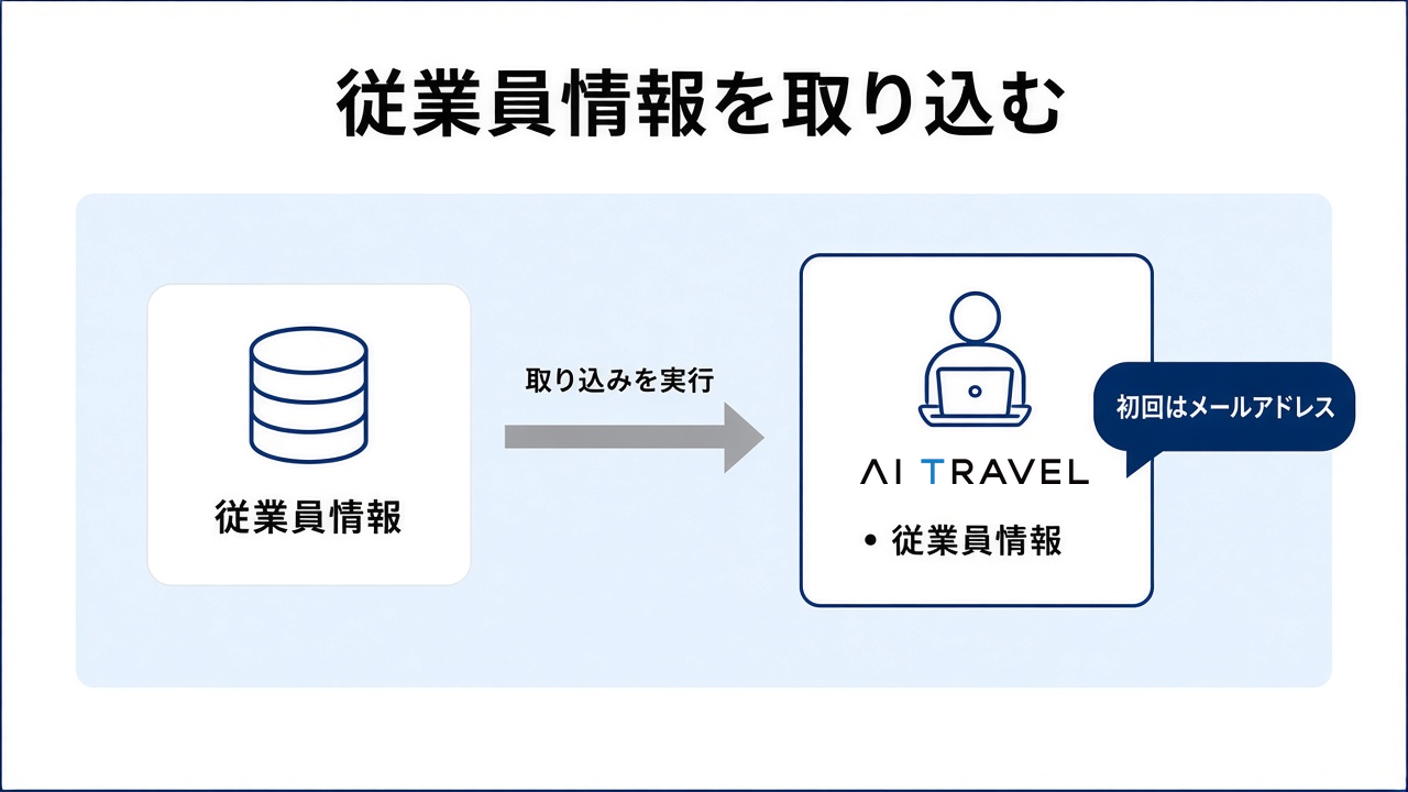 従業員情報を取り込む